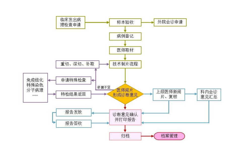 KPS-5000病理信息管理系統(tǒng)